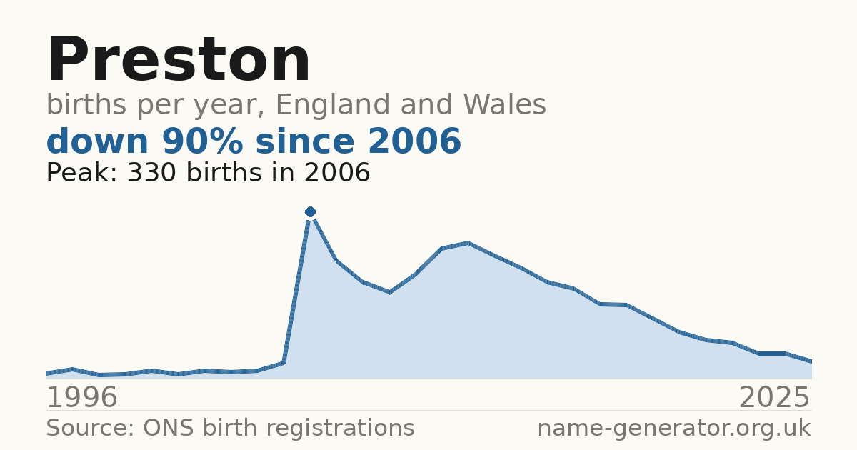 Chart: babies named Preston per year in England and Wales, 1996 to 2025, peaking at about 330 in 2006