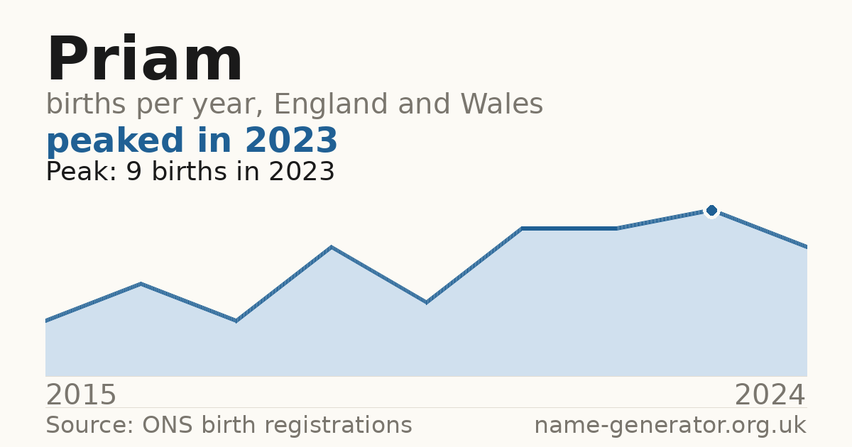 Chart: babies named Priam per year in England and Wales, 2015 to 2024, peaking at about 9 in 2023
