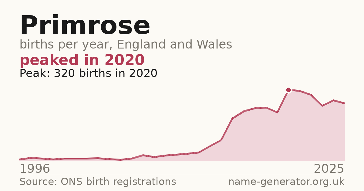 Chart: babies named Primrose per year in England and Wales, 1996 to 2025, peaking at about 320 in 2020