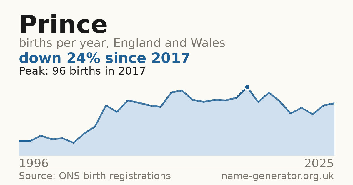 Chart: babies named Prince per year in England and Wales, 1996 to 2025, peaking at about 96 in 2017