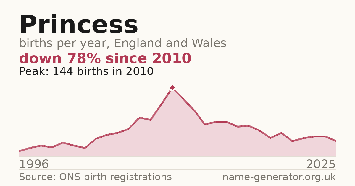 Chart: babies named Princess per year in England and Wales, 1996 to 2025, peaking at about 144 in 2010