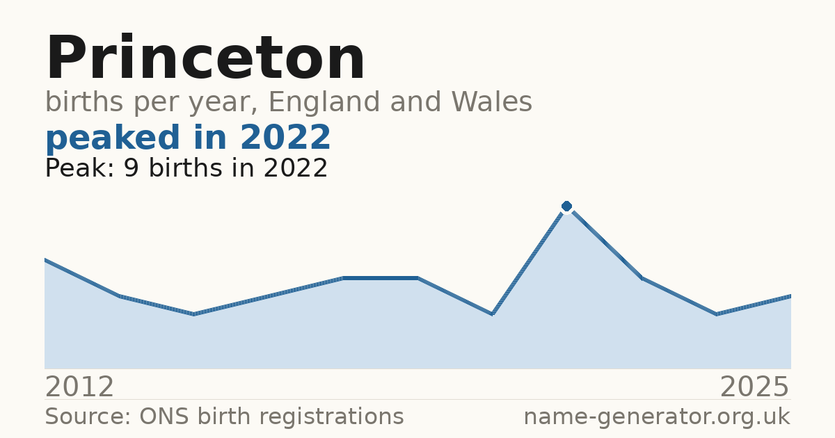 Chart: babies named Princeton per year in England and Wales, 2012 to 2025, peaking at about 9 in 2022