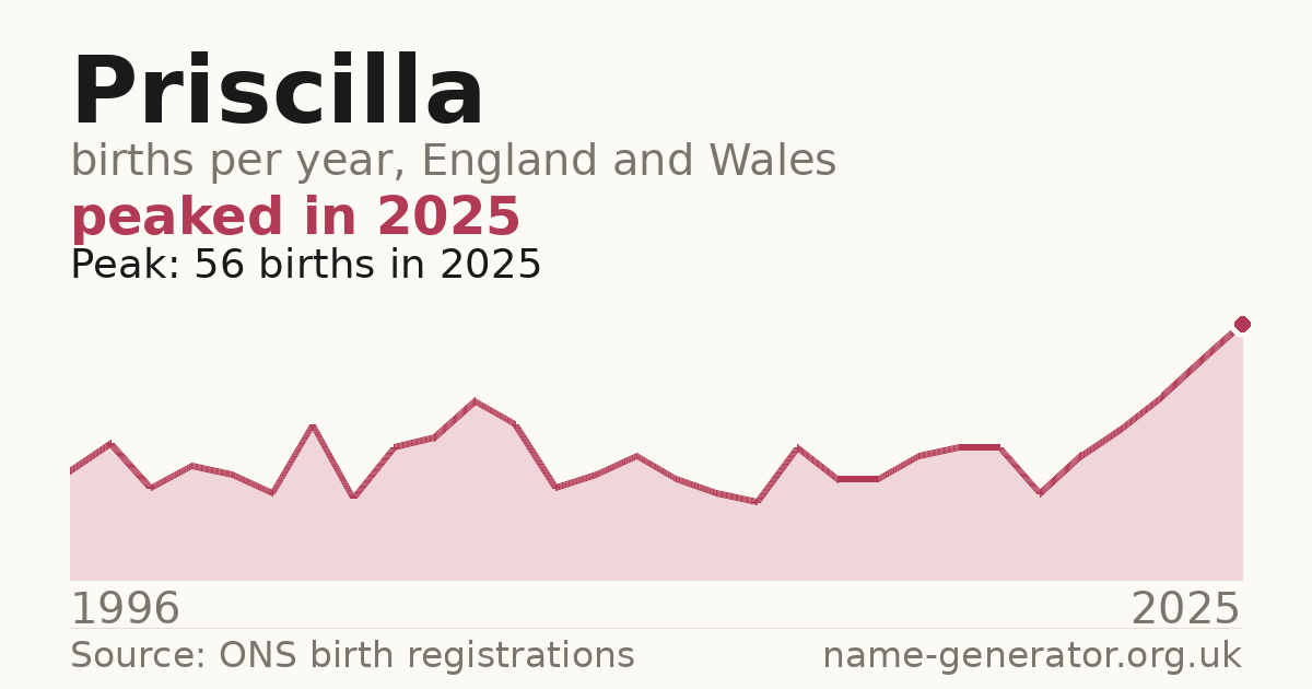 Chart: babies named Priscilla per year in England and Wales, 1996 to 2025, peaking at about 56 in 2025