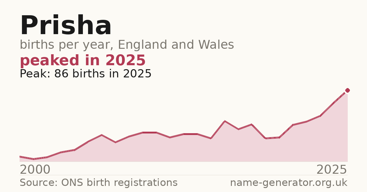 Chart: babies named Prisha per year in England and Wales, 2000 to 2025, peaking at about 86 in 2025