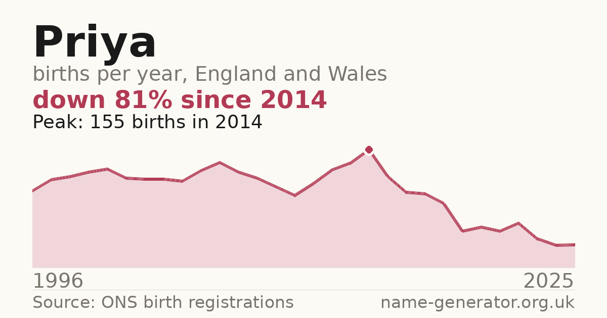 Chart: babies named Priya per year in England and Wales, 1996 to 2025, peaking at about 155 in 2014