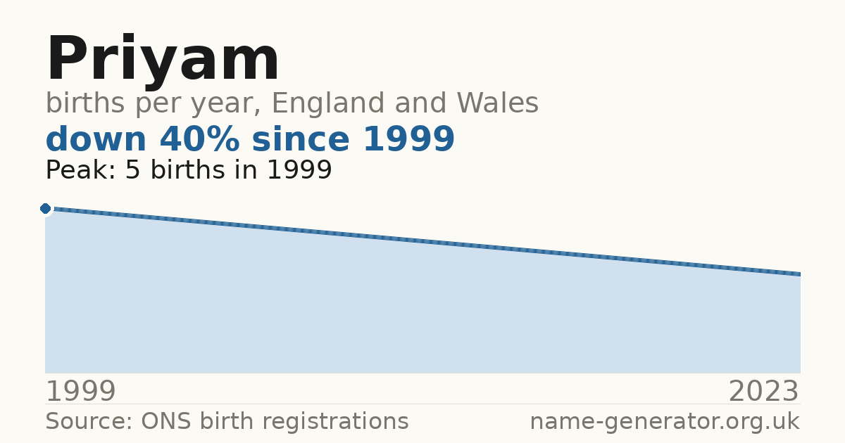 Chart: babies named Priyam per year in England and Wales, 1999 to 2023, peaking at about 5 in 1999