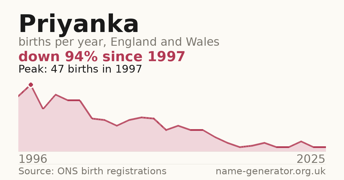 Chart: babies named Priyanka per year in England and Wales, 1996 to 2025, peaking at about 47 in 1997