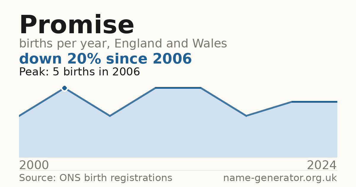 Chart: babies named Promise per year in England and Wales, 2000 to 2024, peaking at about 5 in 2006