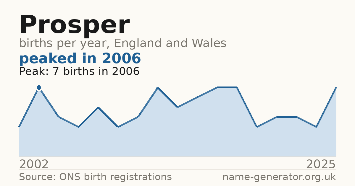 Chart: babies named Prosper per year in England and Wales, 2002 to 2025, peaking at about 7 in 2006