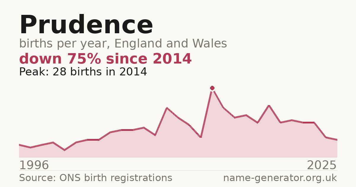 Chart: babies named Prudence per year in England and Wales, 1996 to 2025, peaking at about 28 in 2014