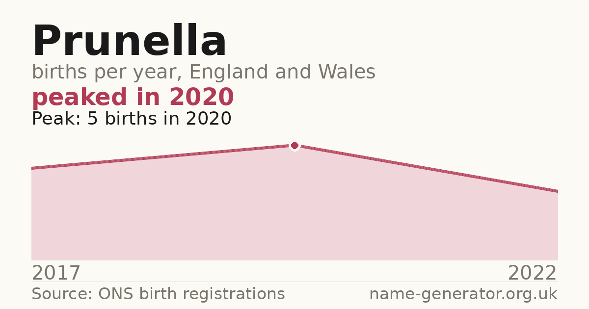 Chart: babies named Prunella per year in England and Wales, 2017 to 2022, peaking at about 5 in 2020