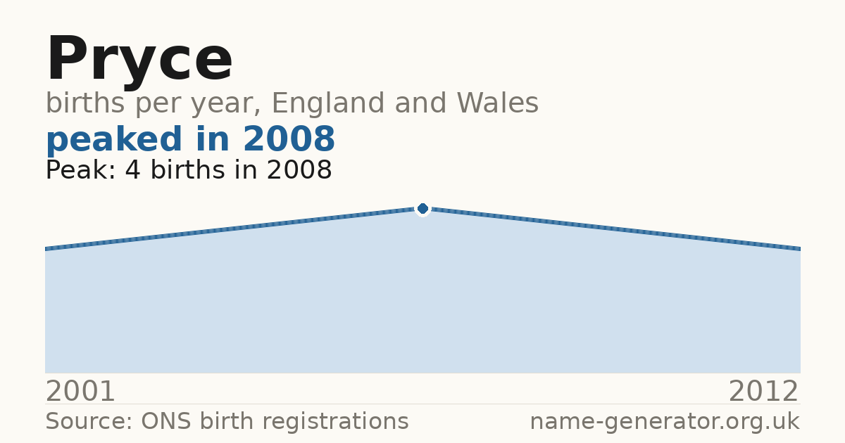 Chart: babies named Pryce per year in England and Wales, 2001 to 2012, peaking at about 4 in 2008