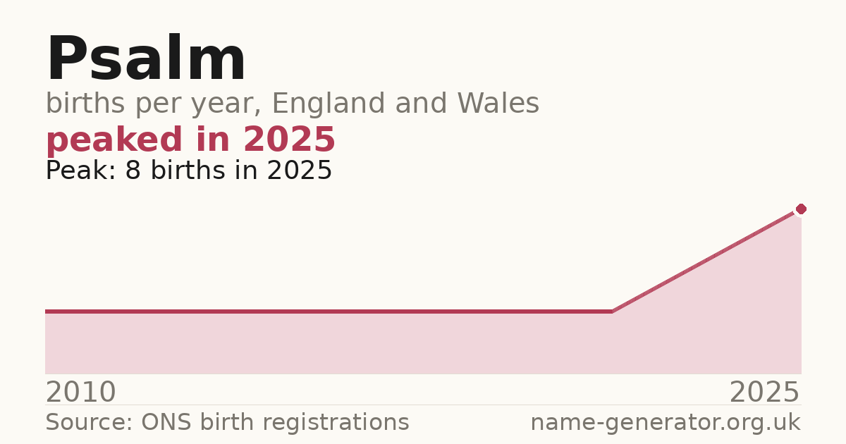 Chart: babies named Psalm per year in England and Wales, 2010 to 2025, peaking at about 8 in 2025