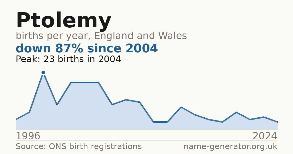Chart: babies named Ptolemy per year in England and Wales, 1996 to 2024, peaking at about 23 in 2004
