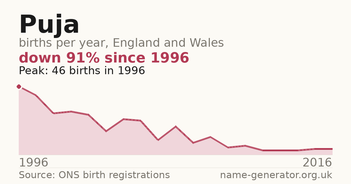 Chart: babies named Puja per year in England and Wales, 1996 to 2016, peaking at about 46 in 1996
