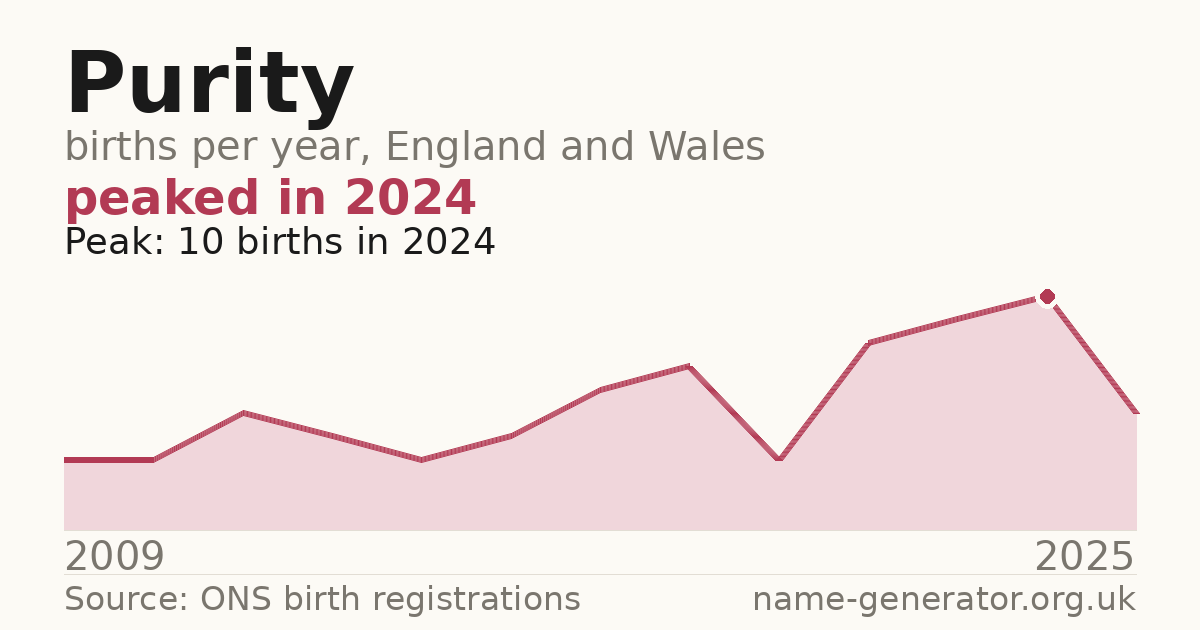 Chart: babies named Purity per year in England and Wales, 2009 to 2025, peaking at about 10 in 2024