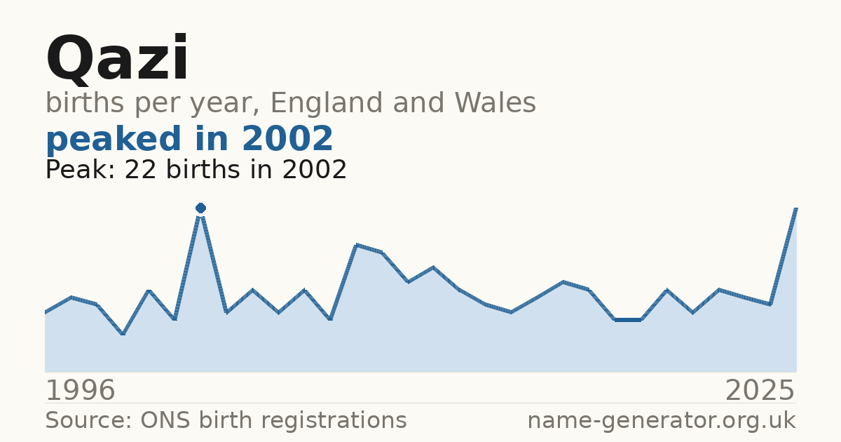 Chart: babies named Qazi per year in England and Wales, 1996 to 2025, peaking at about 22 in 2002