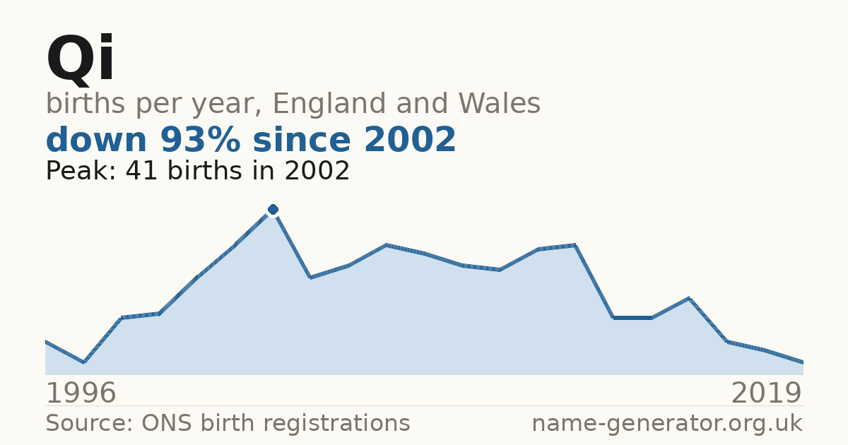 Chart: babies named Qi per year in England and Wales, 1996 to 2019, peaking at about 41 in 2002
