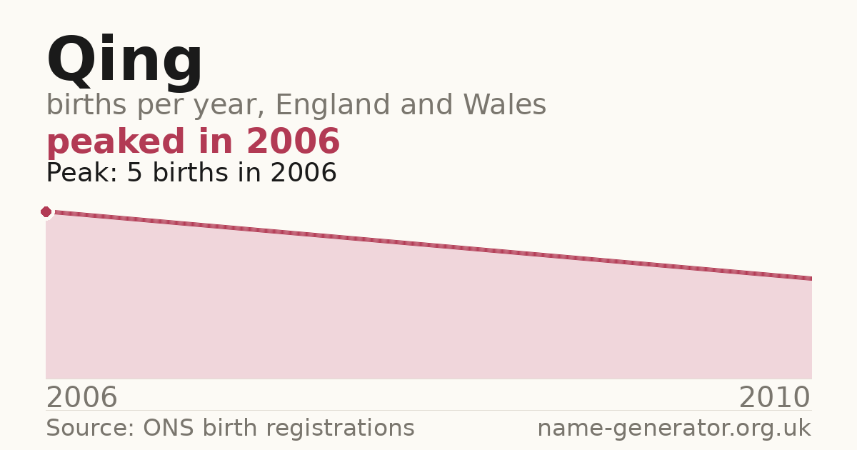Chart: babies named Qing per year in England and Wales, 2006 to 2010, peaking at about 5 in 2006
