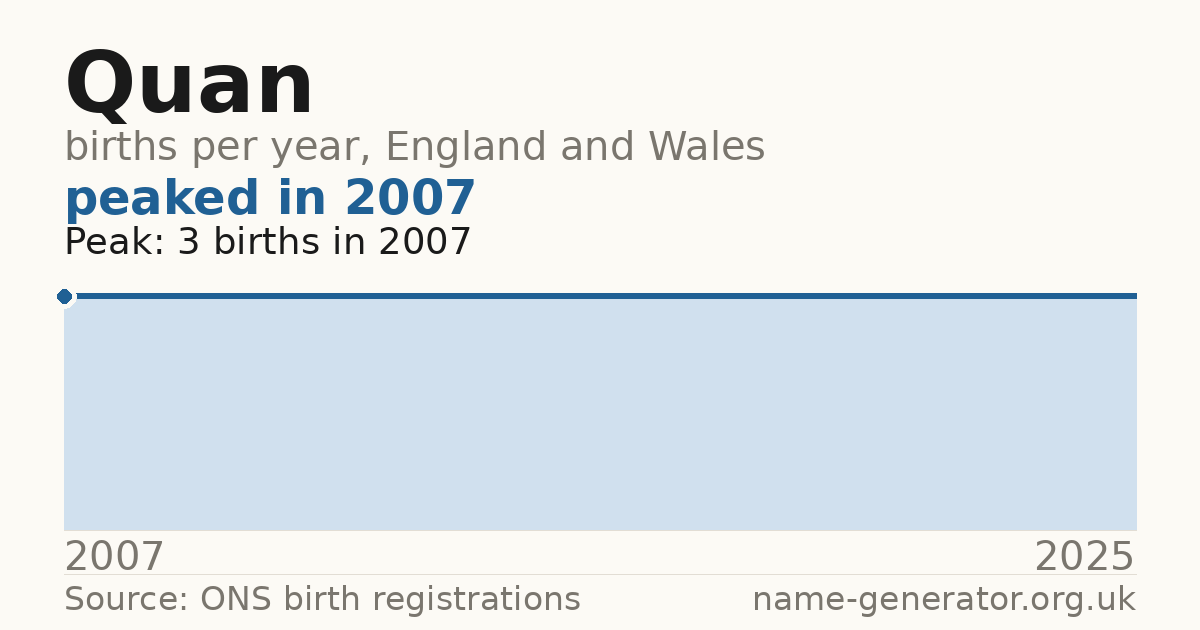 Chart: babies named Quan per year in England and Wales, 2007 to 2025, peaking at about 3 in 2007