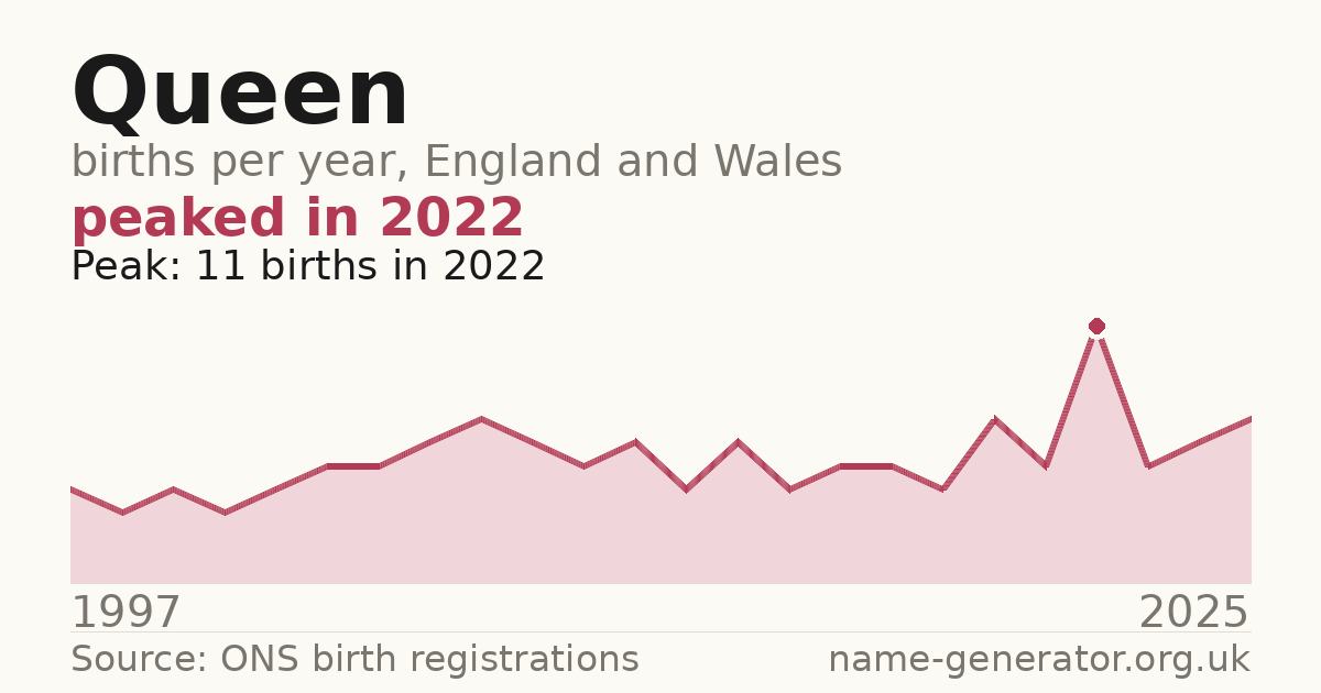 Chart: babies named Queen per year in England and Wales, 1997 to 2025, peaking at about 11 in 2022