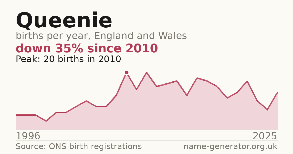 Chart: babies named Queenie per year in England and Wales, 1996 to 2025, peaking at about 20 in 2010
