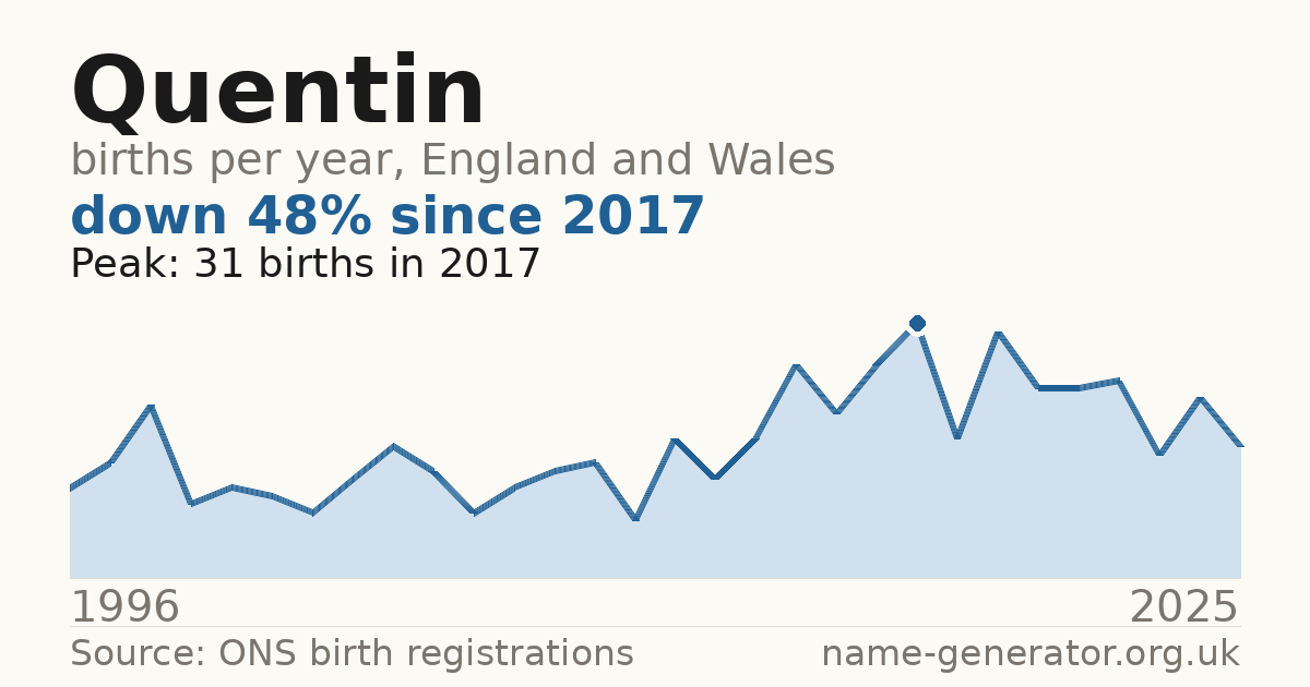 Chart: babies named Quentin per year in England and Wales, 1996 to 2025, peaking at about 31 in 2017