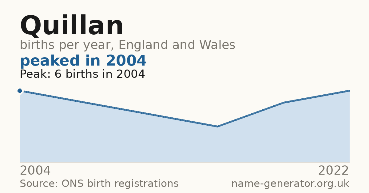 Chart: babies named Quillan per year in England and Wales, 2004 to 2022, peaking at about 6 in 2004