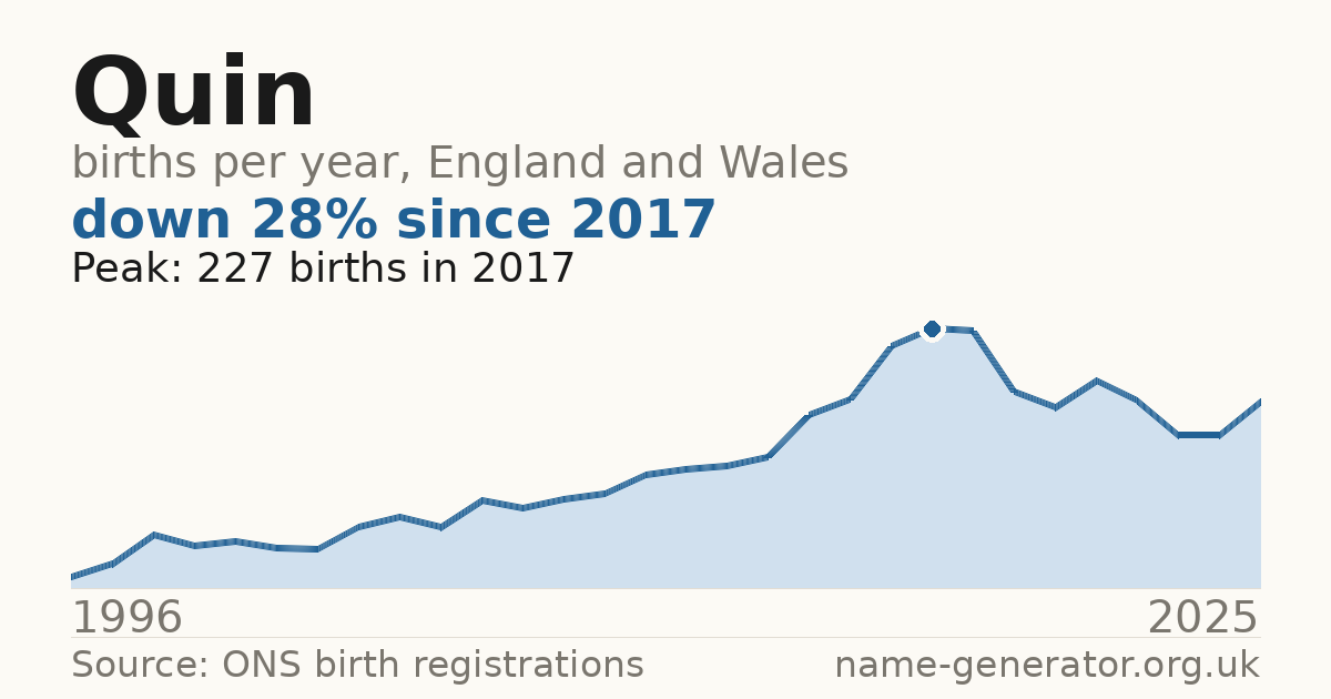 Chart: babies named Quin per year in England and Wales, 1996 to 2025, peaking at about 227 in 2017