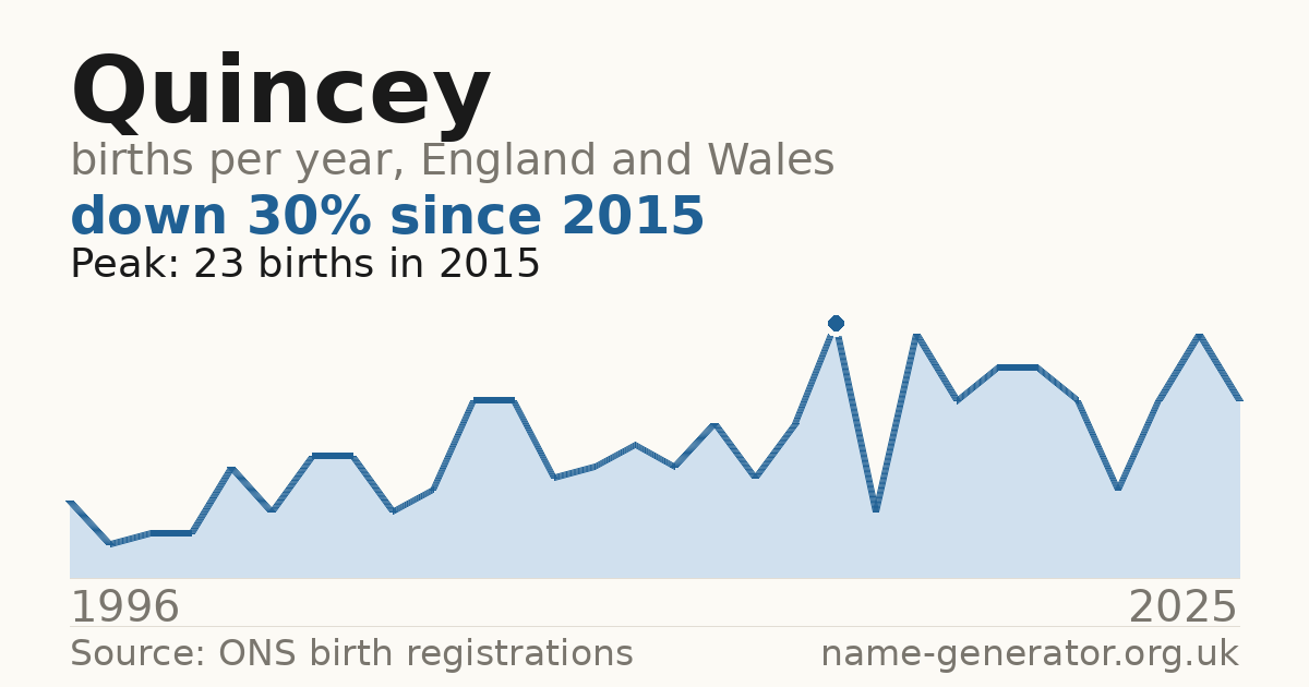 Chart: babies named Quincey per year in England and Wales, 1996 to 2025, peaking at about 23 in 2015