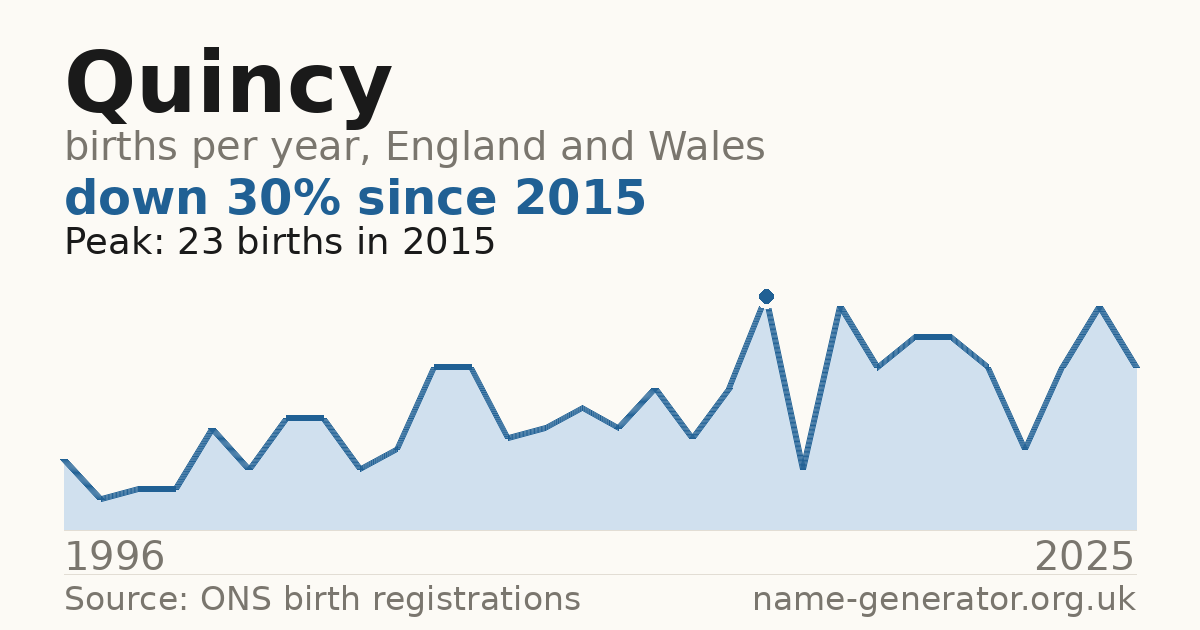 Chart: babies named Quincy per year in England and Wales, 1996 to 2025, peaking at about 23 in 2015