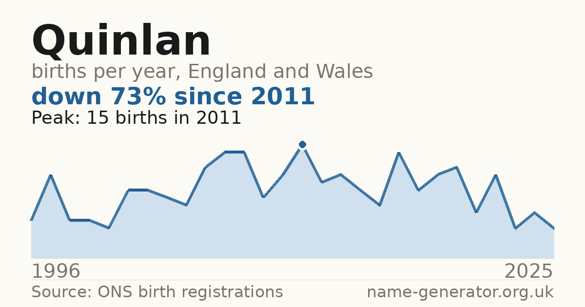 Chart: babies named Quinlan per year in England and Wales, 1996 to 2025, peaking at about 15 in 2011