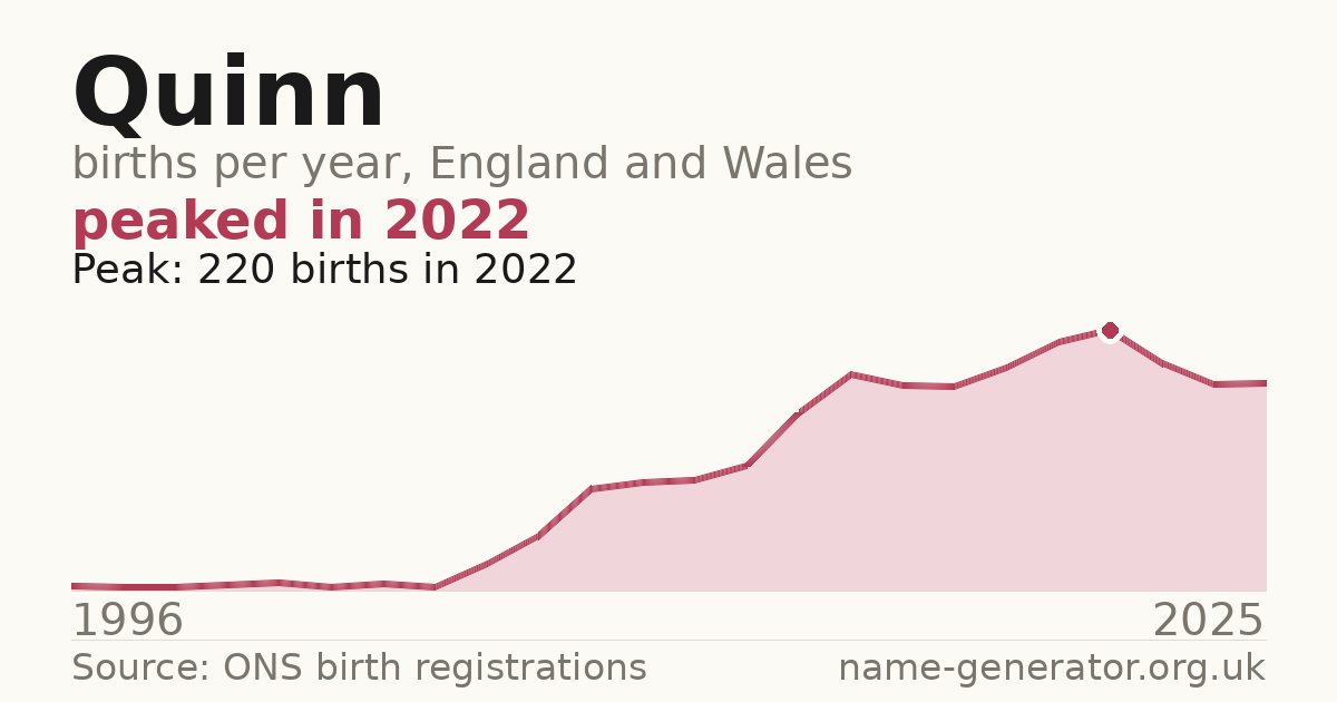 Chart: babies named Quinn per year in England and Wales, 1996 to 2025, peaking at about 220 in 2022