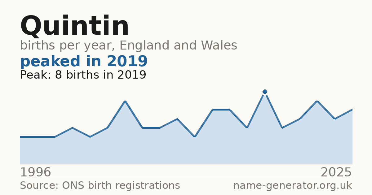 Chart: babies named Quintin per year in England and Wales, 1996 to 2025, peaking at about 8 in 2019