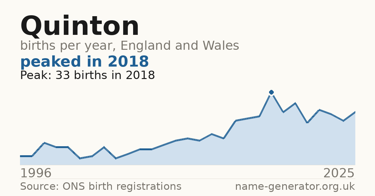 Chart: babies named Quinton per year in England and Wales, 1996 to 2025, peaking at about 33 in 2018