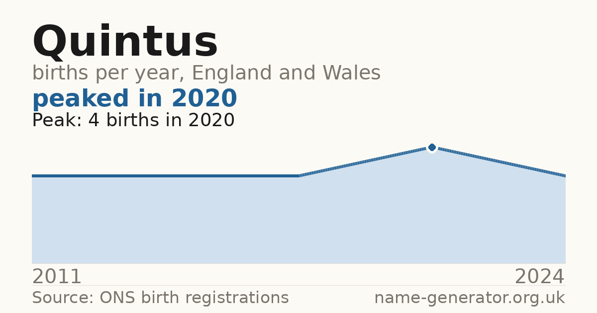 Chart: babies named Quintus per year in England and Wales, 2011 to 2024, peaking at about 4 in 2020