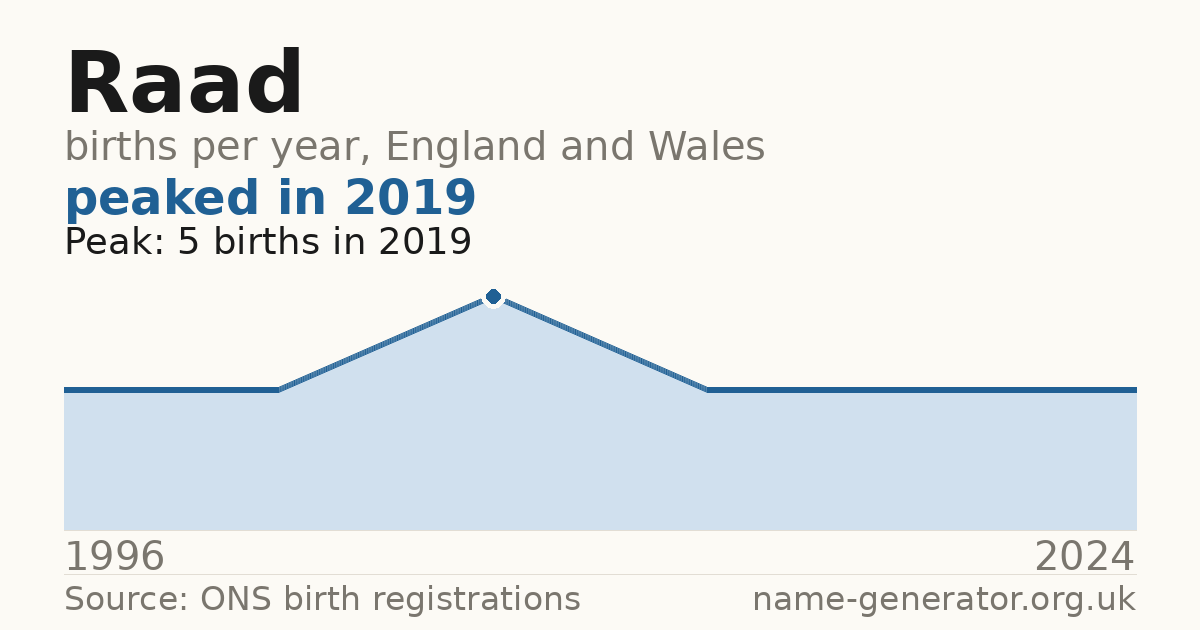 Chart: babies named Raad per year in England and Wales, 1996 to 2024, peaking at about 5 in 2019