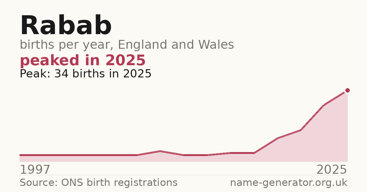 Chart: babies named Rabab per year in England and Wales, 1997 to 2025, peaking at about 34 in 2025
