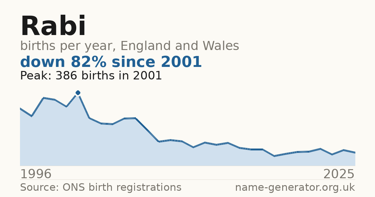 Chart: babies named Rabi per year in England and Wales, 1996 to 2025, peaking at about 386 in 2001