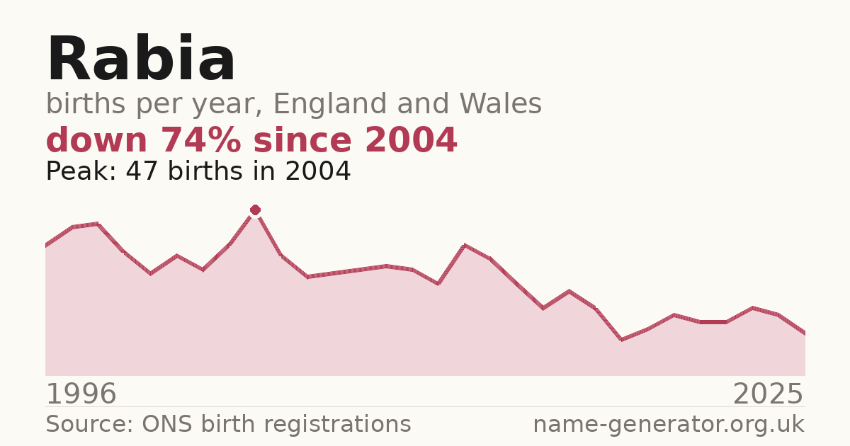 Chart: babies named Rabia per year in England and Wales, 1996 to 2025, peaking at about 47 in 2004