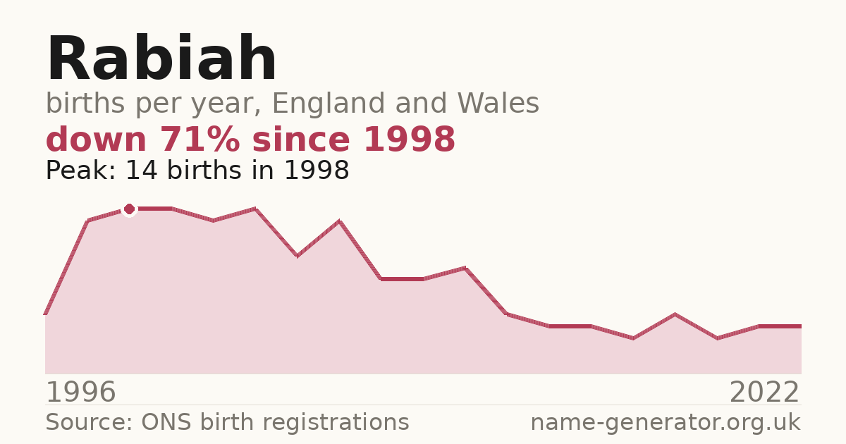 Chart: babies named Rabiah per year in England and Wales, 1996 to 2022, peaking at about 14 in 1998