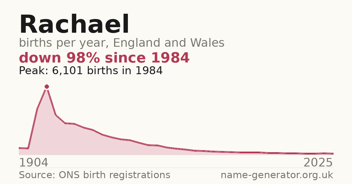 Chart: babies named Rachael per year in England and Wales, 1904 to 2025, peaking at about 6,101 in 1984