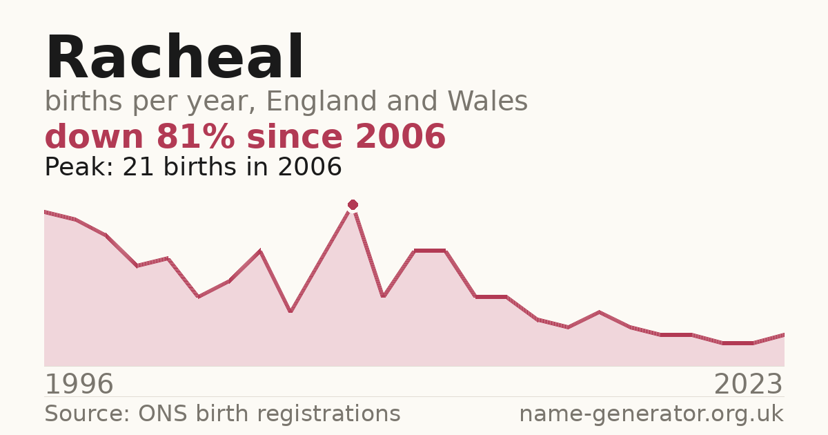 Chart: babies named Racheal per year in England and Wales, 1996 to 2023, peaking at about 21 in 2006
