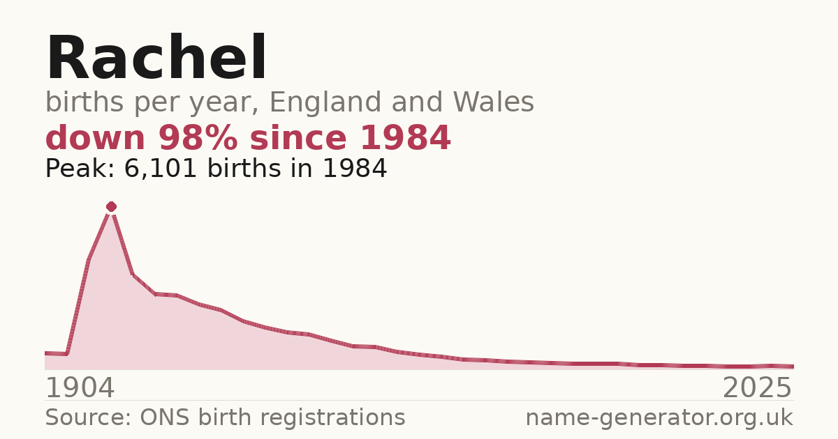 Chart: babies named Rachel per year in England and Wales, 1904 to 2025, peaking at about 6,101 in 1984
