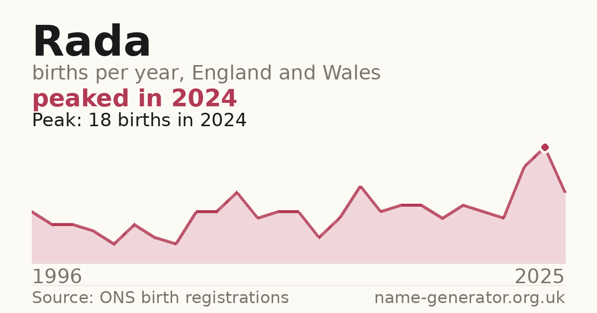 Chart: babies named Rada per year in England and Wales, 1996 to 2025, peaking at about 18 in 2024