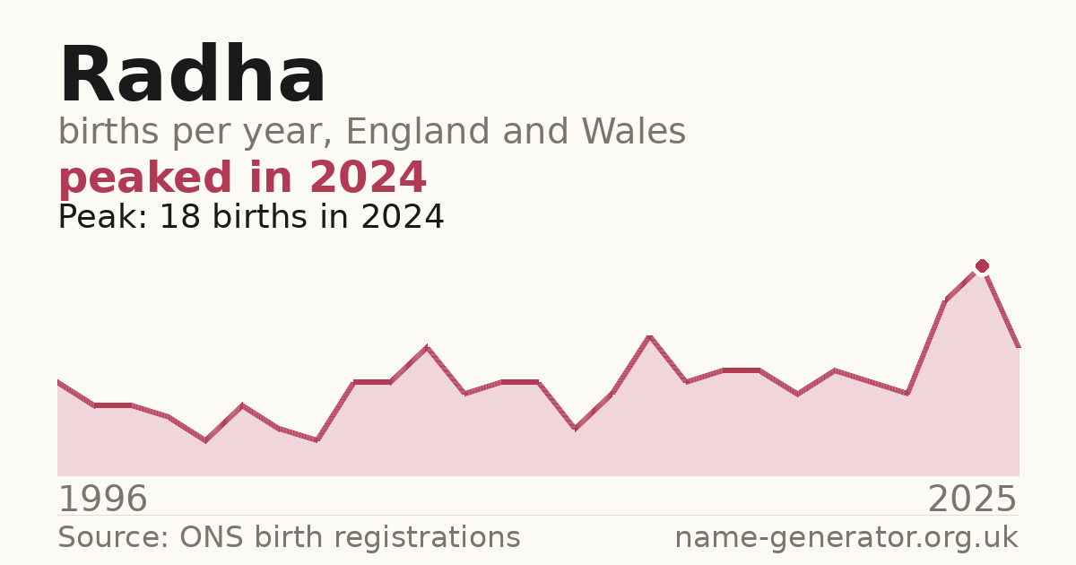 Chart: babies named Radha per year in England and Wales, 1996 to 2025, peaking at about 18 in 2024