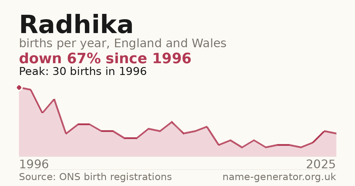 Chart: babies named Radhika per year in England and Wales, 1996 to 2025, peaking at about 30 in 1996