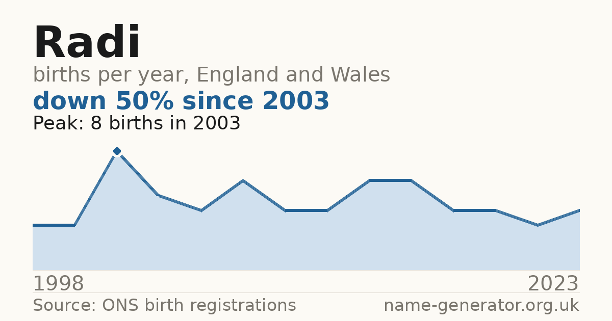 Chart: babies named Radi per year in England and Wales, 1998 to 2023, peaking at about 8 in 2003