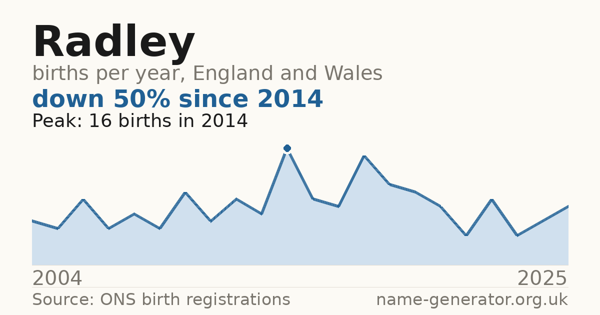 Chart: babies named Radley per year in England and Wales, 2004 to 2025, peaking at about 16 in 2014