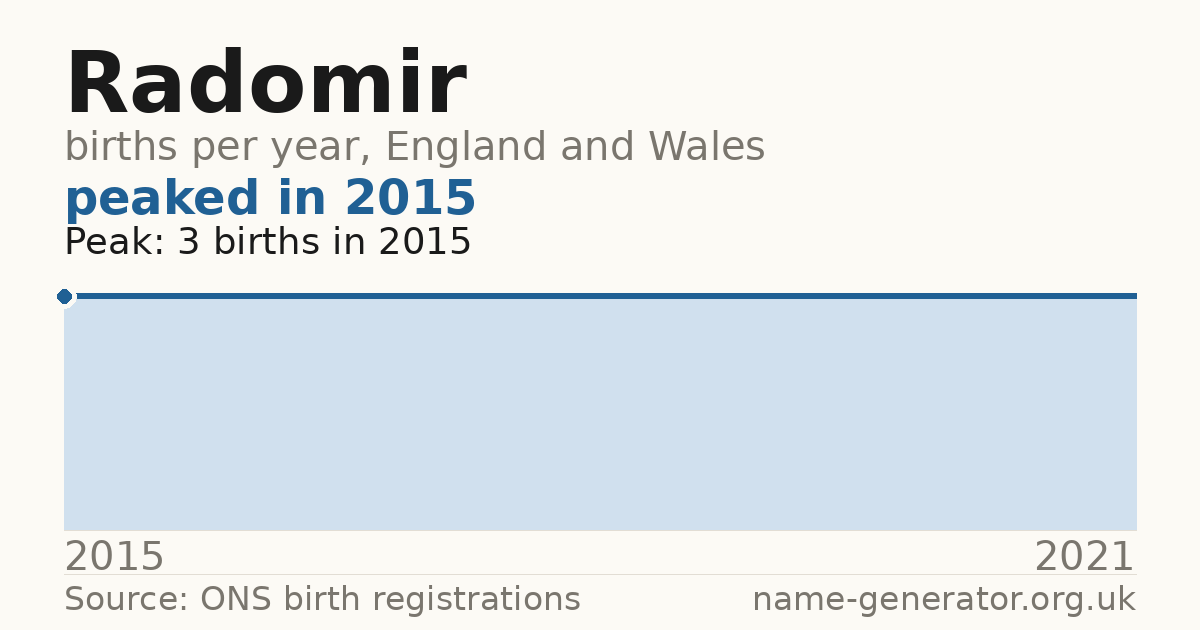 Chart: babies named Radomir per year in England and Wales, 2015 to 2021, peaking at about 3 in 2015